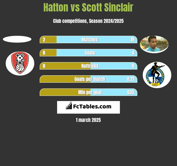 Hatton vs Scott Sinclair h2h player stats