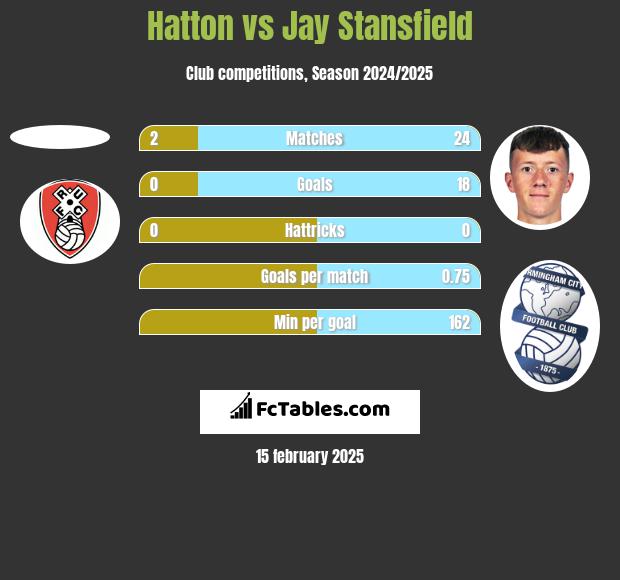 Hatton vs Jay Stansfield h2h player stats