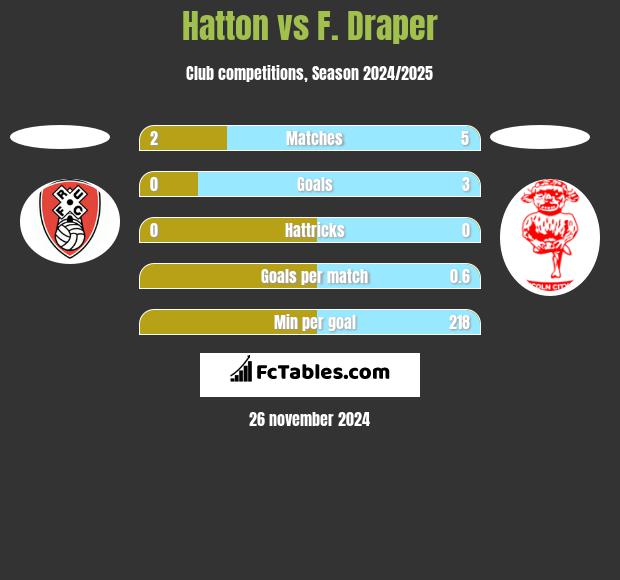 Hatton vs F. Draper h2h player stats