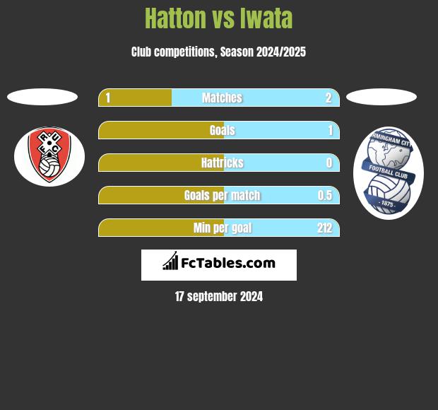 Hatton vs Iwata h2h player stats