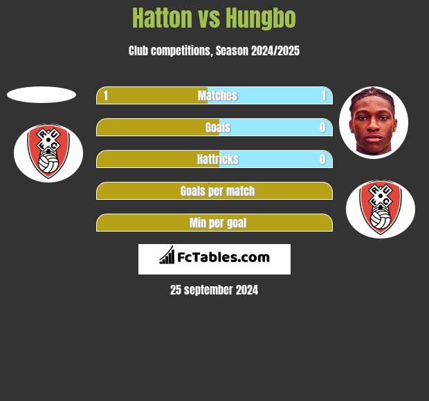 Hatton vs Hungbo h2h player stats