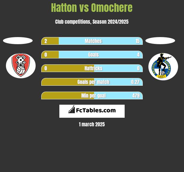 Hatton vs Omochere h2h player stats