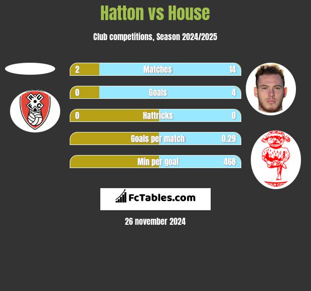 Hatton vs House h2h player stats