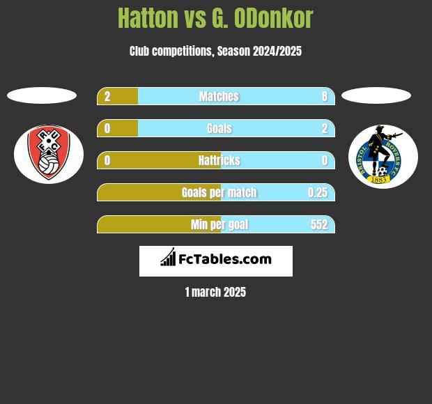 Hatton vs G. ODonkor h2h player stats