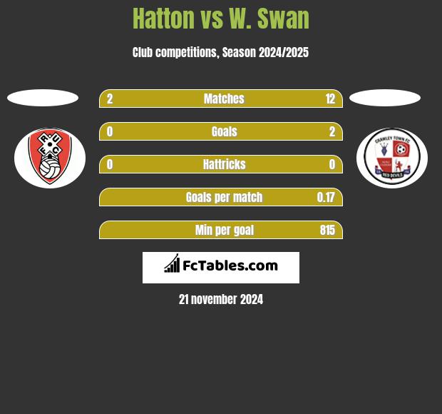 Hatton vs W. Swan h2h player stats