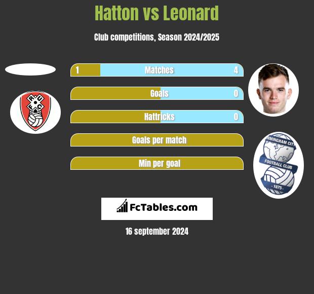 Hatton vs Leonard h2h player stats