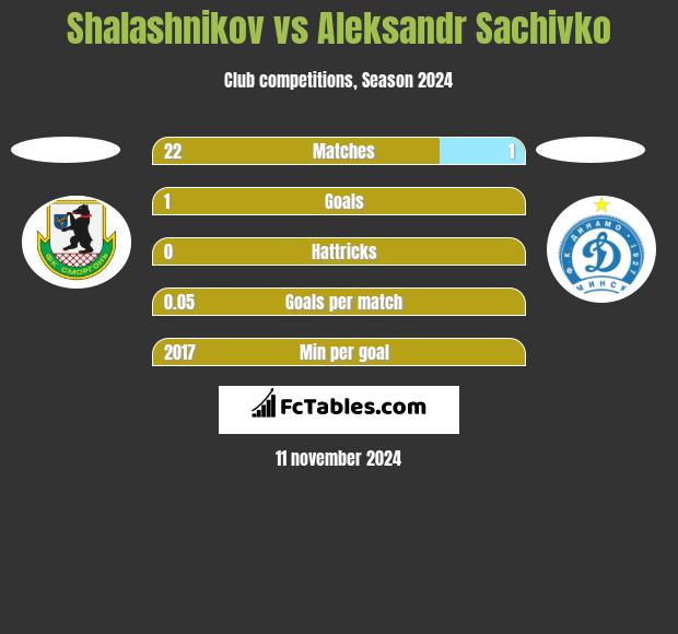 Shalashnikov vs Aleksandr Sachivko h2h player stats