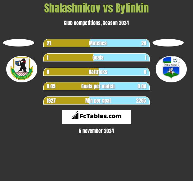 Shalashnikov vs Bylinkin h2h player stats