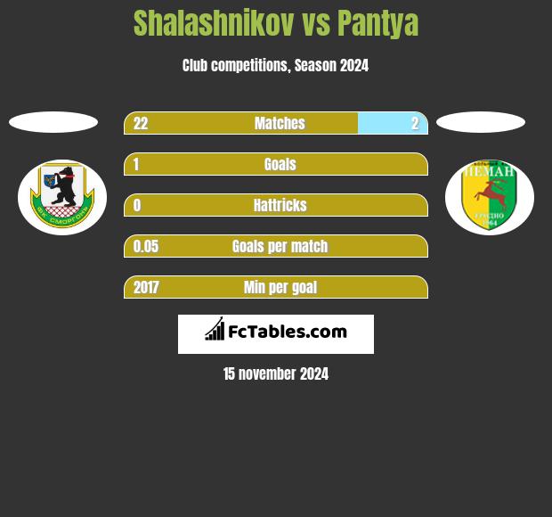 Shalashnikov vs Pantya h2h player stats