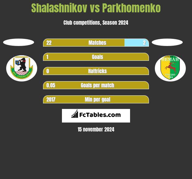 Shalashnikov vs Parkhomenko h2h player stats