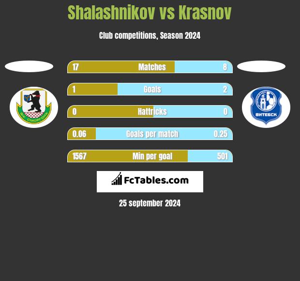 Shalashnikov vs Krasnov h2h player stats