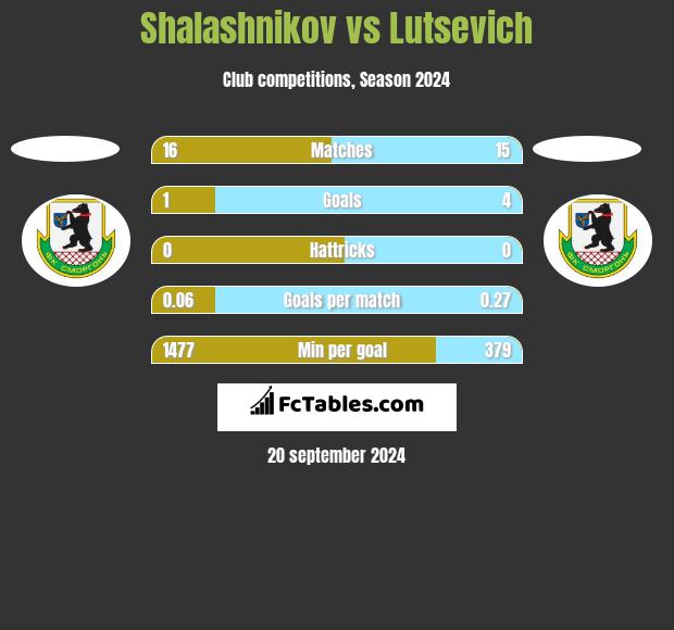 Shalashnikov vs Lutsevich h2h player stats