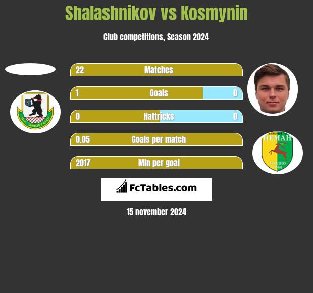 Shalashnikov vs Kosmynin h2h player stats