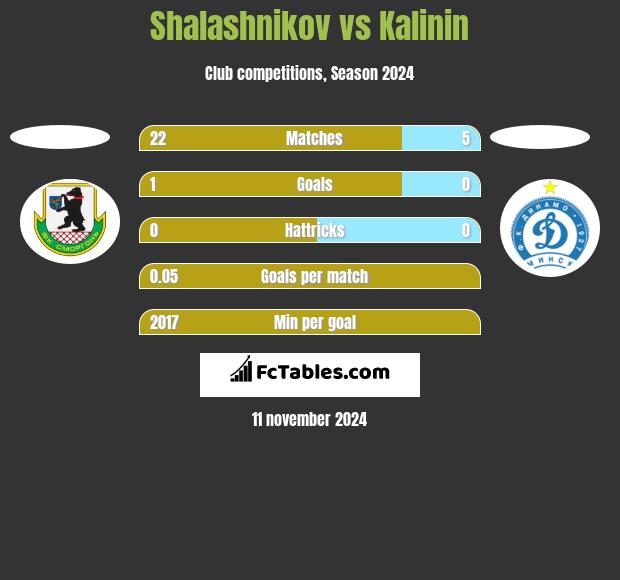 Shalashnikov vs Kalinin h2h player stats