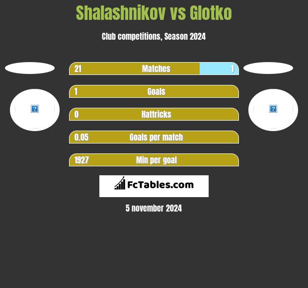 Shalashnikov vs Glotko h2h player stats