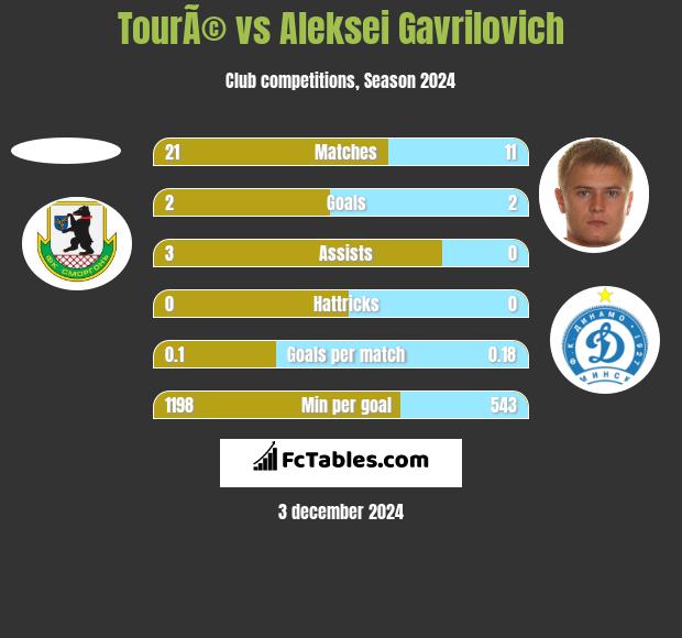 TourÃ© vs Aleksei Gavrilovich h2h player stats