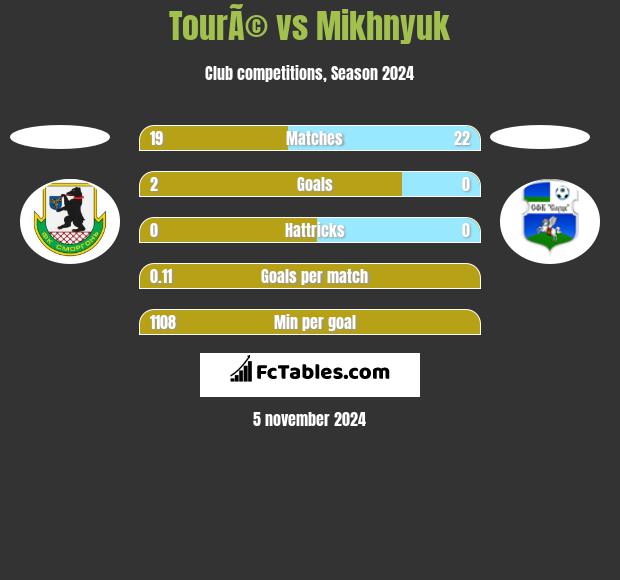 TourÃ© vs Mikhnyuk h2h player stats