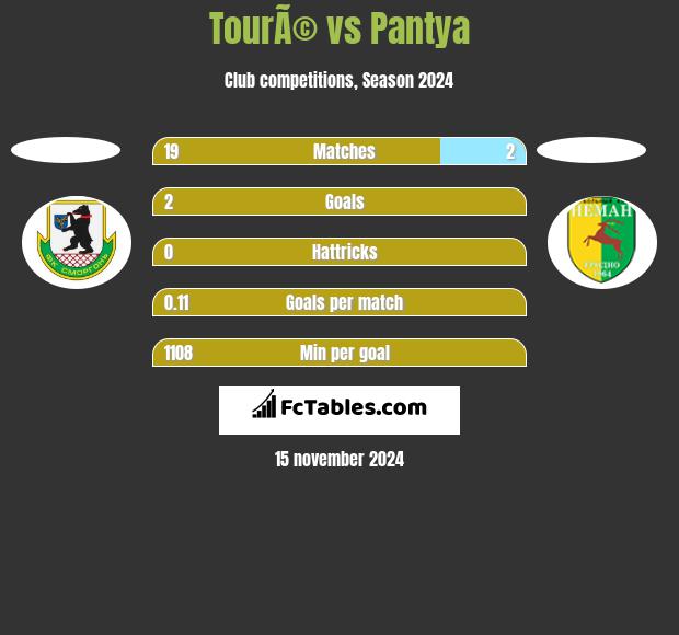 TourÃ© vs Pantya h2h player stats