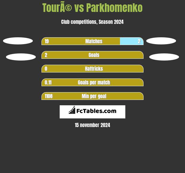 TourÃ© vs Parkhomenko h2h player stats