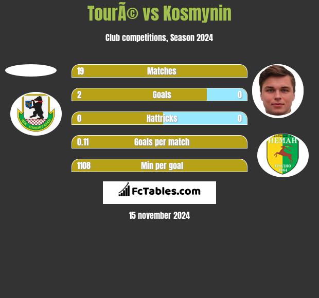 TourÃ© vs Kosmynin h2h player stats