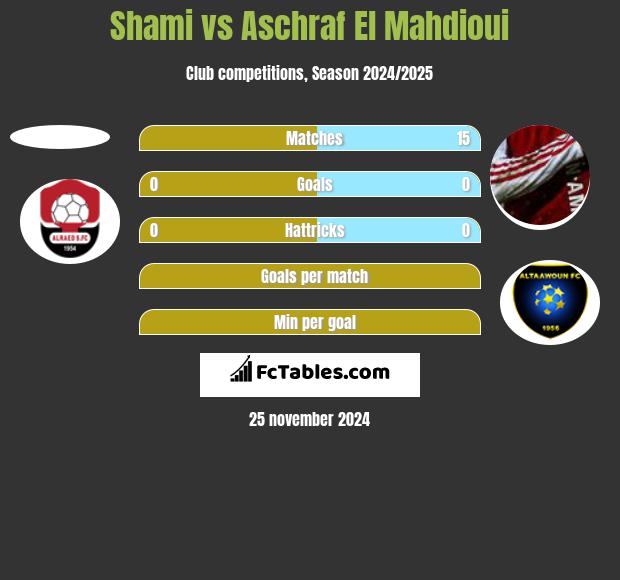 Shami vs Aschraf El Mahdioui h2h player stats