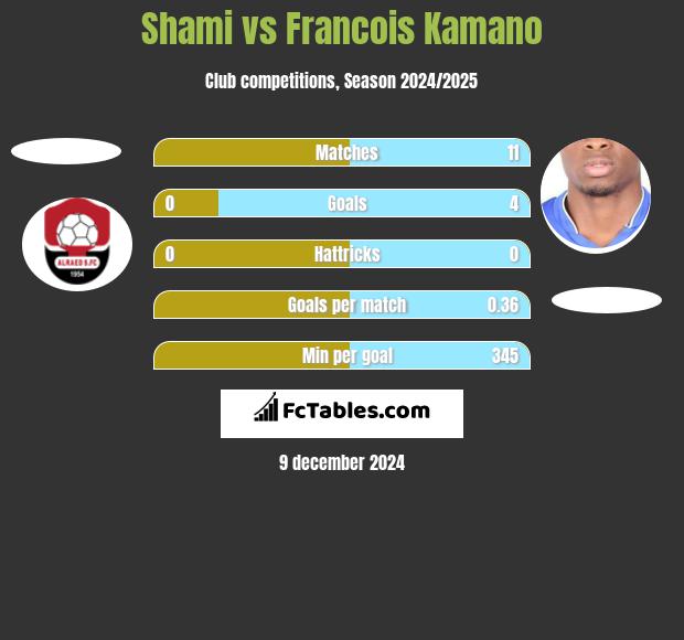 Shami vs Francois Kamano h2h player stats