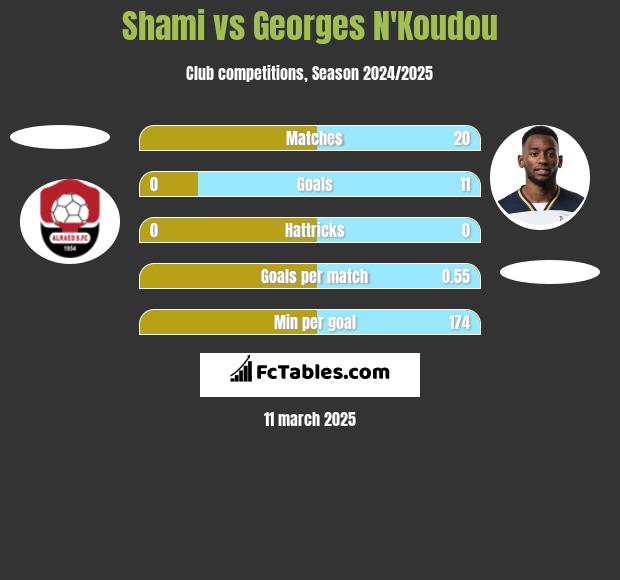 Shami vs Georges N'Koudou h2h player stats