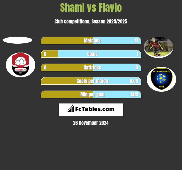 Shami vs Flavio h2h player stats