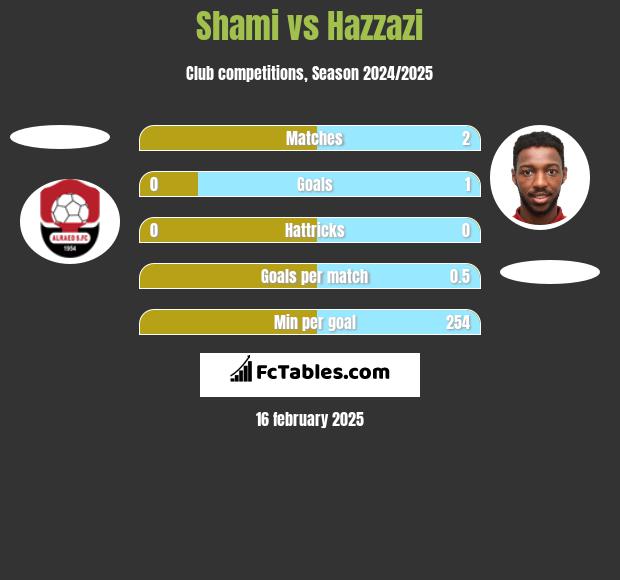 Shami vs Hazzazi h2h player stats