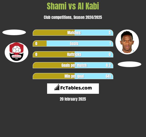 Shami vs Al Kabi h2h player stats