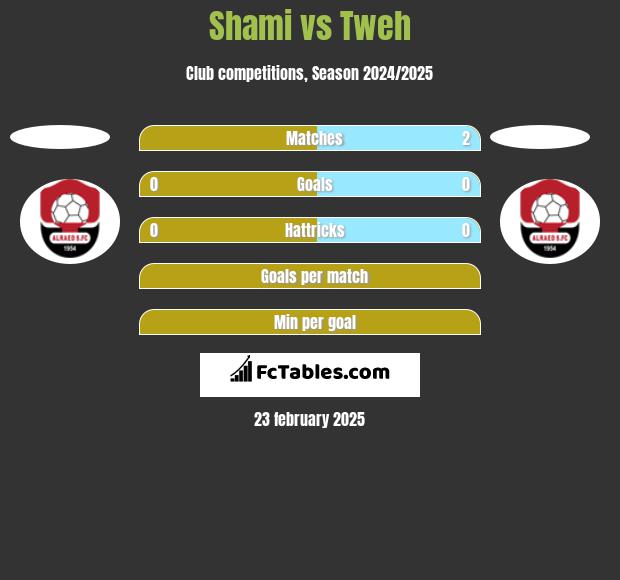 Shami vs Tweh h2h player stats