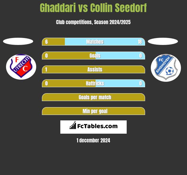 Ghaddari vs Collin Seedorf h2h player stats