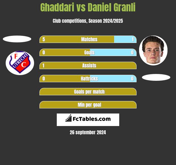 Ghaddari vs Daniel Granli h2h player stats