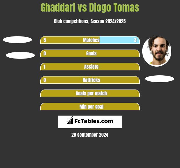 Ghaddari vs Diogo Tomas h2h player stats