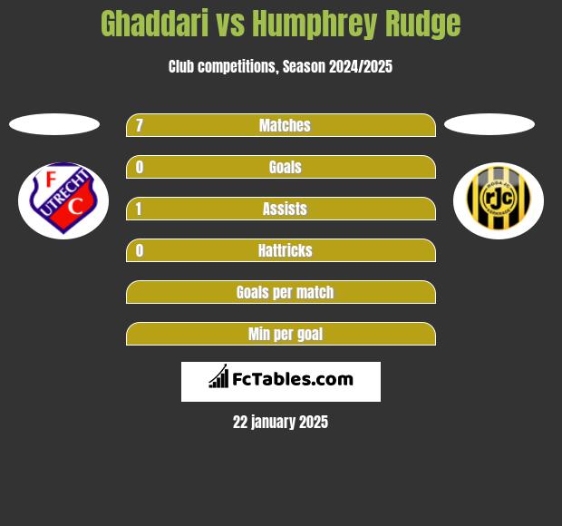 Ghaddari vs Humphrey Rudge h2h player stats