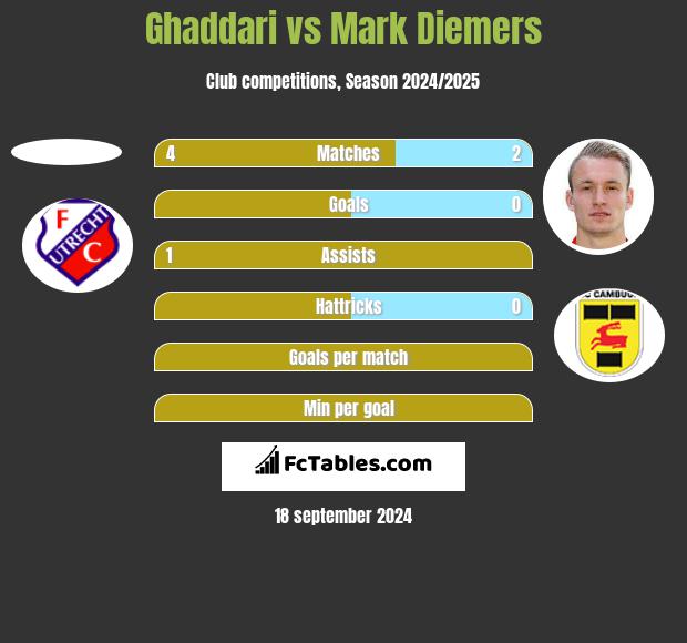 Ghaddari vs Mark Diemers h2h player stats