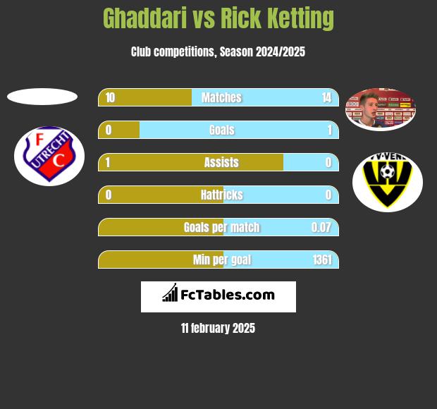 Ghaddari vs Rick Ketting h2h player stats