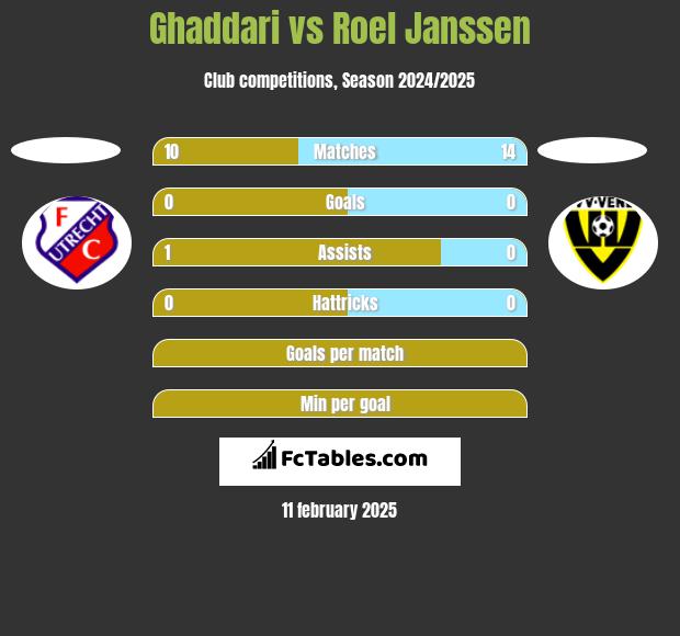 Ghaddari vs Roel Janssen h2h player stats