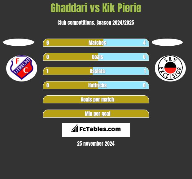 Ghaddari vs Kik Pierie h2h player stats