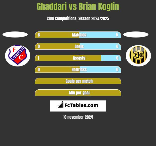 Ghaddari vs Brian Koglin h2h player stats