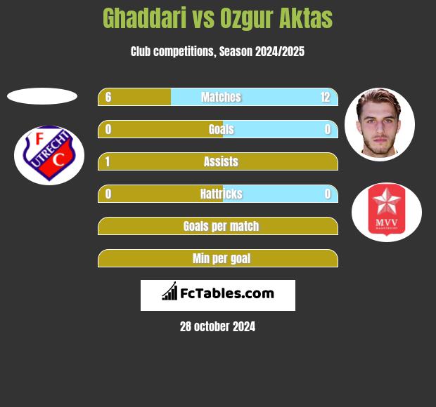 Ghaddari vs Ozgur Aktas h2h player stats