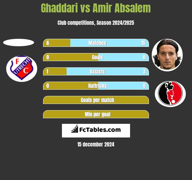 Ghaddari vs Amir Absalem h2h player stats