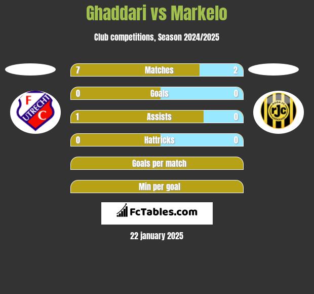 Ghaddari vs Markelo h2h player stats