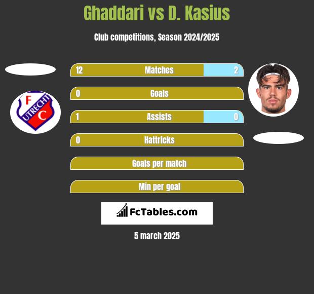 Ghaddari vs D. Kasius h2h player stats