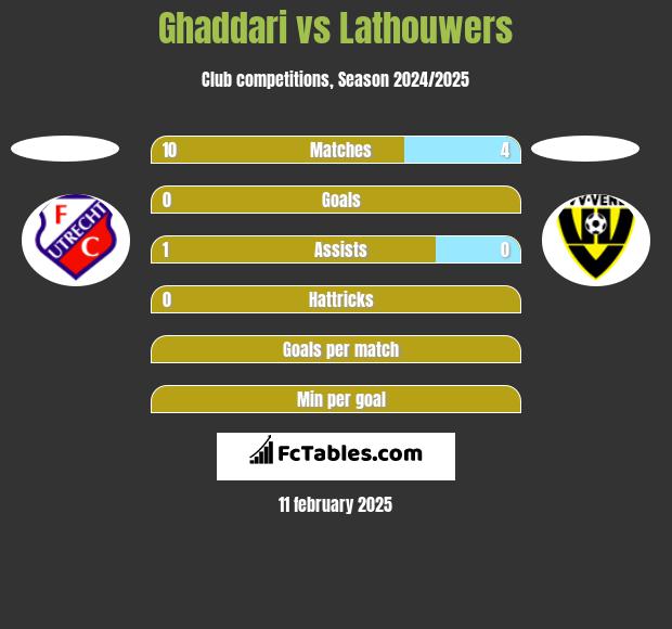 Ghaddari vs Lathouwers h2h player stats