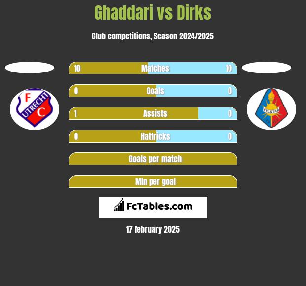 Ghaddari vs Dirks h2h player stats