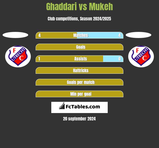 Ghaddari vs Mukeh h2h player stats