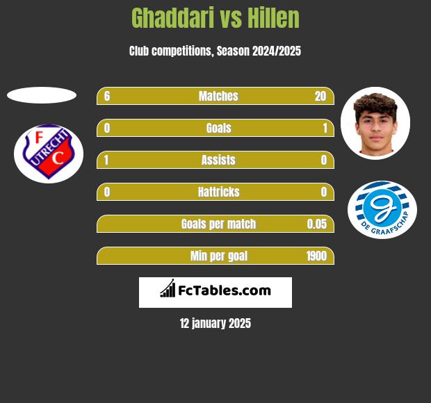 Ghaddari vs Hillen h2h player stats