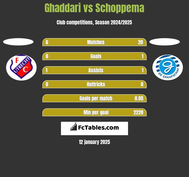 Ghaddari vs Schoppema h2h player stats