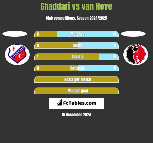 Ghaddari vs van Hove h2h player stats